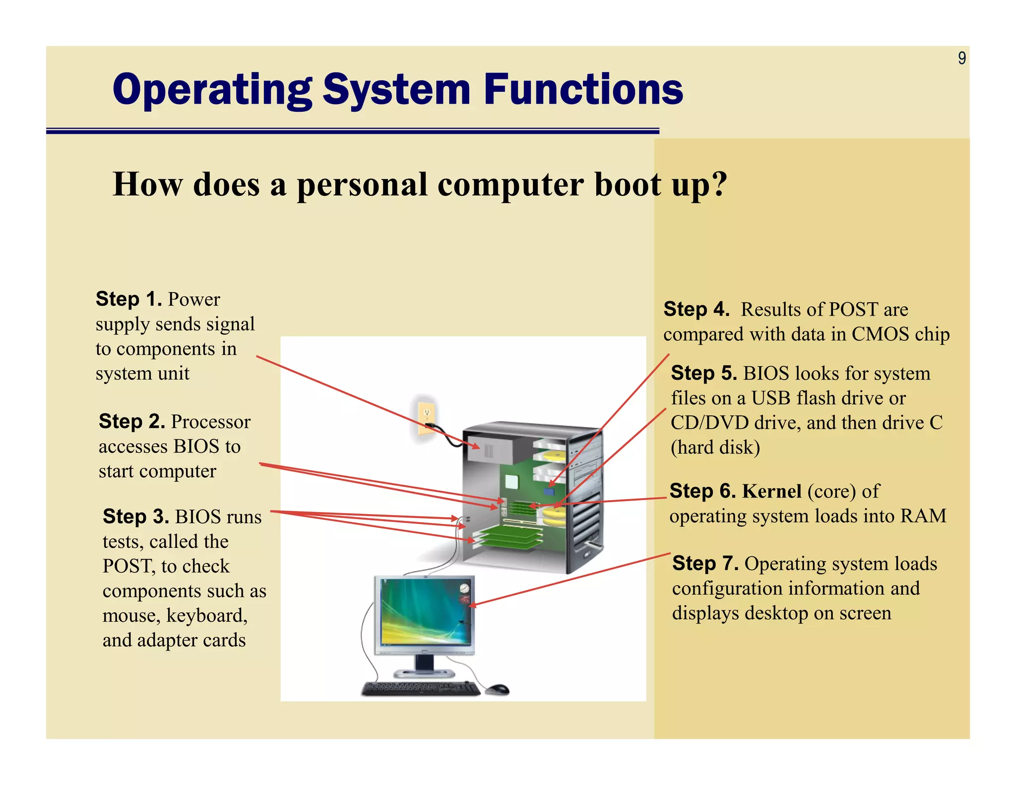 9
Operating System FunctionsOperating System FunctionsOperating System FunctionsOperating System Functions
How does a personal computer boot up?
Step 1. Power
supply sends signal
to components in
system unit
Step 4. Results of POST are
compared with data in CMOS chip
Step 5. BIOS looks for system
files on a USB flash drive or
Step 2. Processor
accesses BIOS to
start computer
Step 3. BIOS runs
tests, called the
POST, to check
components such as
mouse, keyboard,
and adapter cards
files on a USB flash drive or
CD/DVD drive, and then drive C
(hard disk)
Step 6. Kernel (core) of
operating system loads into RAM
Step 7. Operating system loads
configuration information and
displays desktop on screen
 