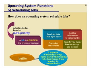 20
Operating System FunctionsOperating System FunctionsOperating System FunctionsOperating System Functions
5) Scheduling Jobs
How does an operating system schedule jobs?
SendingSending
informationinformation
Receiving dataReceiving data
Adjusts schedule
based on
job’s priority
Transferring itemsTransferring items
between storagebetween storage
and memoryand memory
informationinformation
to output deviceto output device
ProcessingProcessing
instructionsinstructions
Receiving dataReceiving data
from input devicefrom input device
AA jobjob isis operationoperation
the processor managesthe processor manages
A segment
of memory/storage
– items placed while waiting
to be transferred from
input or to
output device
bufferbuffer
 