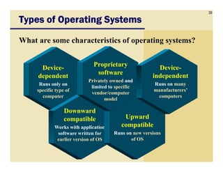 39
Device-
dependent
Runs only on
Types of Operating SystemsTypes of Operating SystemsTypes of Operating SystemsTypes of Operating Systems
What are some characteristics of operating systems?
Proprietary
software
Privately owned and
limited to specific
Device-
independent
Runs on manyRuns only on
specific type of
computer
Downward
compatible
Works with application
software written for
earlier version of OS
Upward
compatible
Runs on new versions
of OS
limited to specific
vendor/computer
model
Runs on many
manufacturers’
computers
 