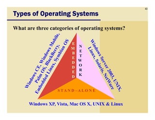 40
Types of Operating SystemsTypes of Operating SystemsTypes of Operating SystemsTypes of Operating Systems
What are three categories of operating systems?
EE
MM
BB
EE
NN
EE
TT
WW
S T A N DS T A N D –– A L O N EA L O N E
DD
DD
EE
DD
WW
OO
RR
KK
Windows XP, Vista, Mac OS X, UNIX & Linux
 