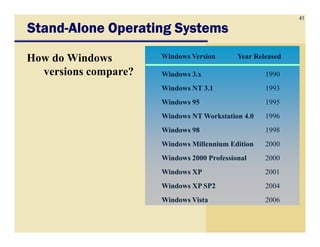 41
StandStandStandStand----Alone Operating SystemsAlone Operating SystemsAlone Operating SystemsAlone Operating Systems
How do Windows
versions compare?
Windows Version Year Released
Windows 3.x 1990
Windows NT 3.1 1993
Windows 95 1995
Windows NT Workstation 4.0 1996
Windows 98 1998
Windows Millennium Edition 2000
Windows 2000 Professional 2000
Windows XP 2001
Windows XP SP2 2004
Windows Vista 2006
 
