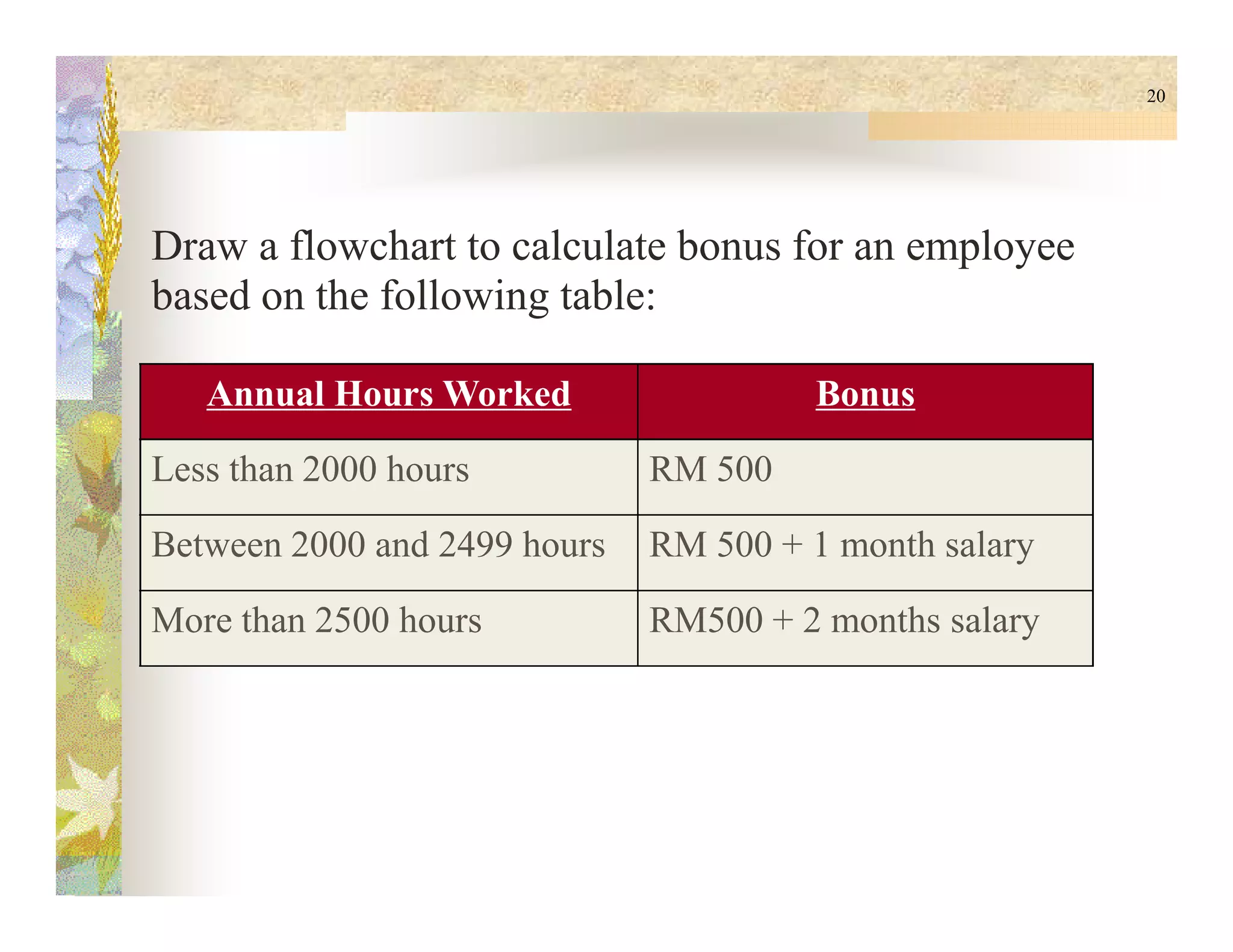 20
Draw a flowchart to calculate bonus for an employee
based on the following table:
Annual Hours Worked Bonus
Less than 2000 hours RM 500Less than 2000 hours RM 500
Between 2000 and 2499 hours RM 500 + 1 month salary
More than 2500 hours RM500 + 2 months salary
 