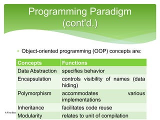  Object-oriented programming (OOP) concepts are:
Programming Paradigm
(cont'd.)
A First Book of C++ 4th Edition 16
Concepts Functions
Data Abstraction specifies behavior
Encapsulation controls visibility of names (data
hiding)
Polymorphism accommodates various
implementations
Inheritance facilitates code reuse
Modularity relates to unit of compilation
 