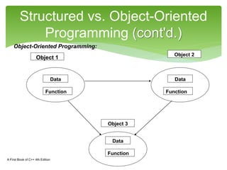 Structured vs. Object-Oriented
Programming (cont'd.)
A First Book of C++ 4th Edition 19
Object-Oriented Programming:
Object 1
Object 2
Data
Function
Data
Function
Object 3
Data
Function
 