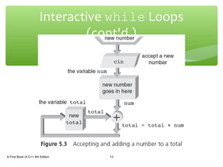 Interactive while Loops
(cont'd.)
A First Book of C++ 4th Edition 13
 