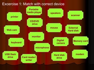 Excercise 1: Match with correct device
                      Portable
                     media player        speakers
                                                         scanner
     printer
                       CD/DVD
                        drive
                                         mouse         External
  Web cam                                              Hard disk

                         monitor
                                             Digital       Memory card
      keyboard                               camera
                            microphone

 USB flash                                 Hard disk         modem
   drive         Card reader/                drive
                    writer
 