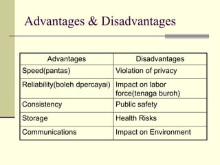 Advantages & Disadvantages

       Advantages                 Disadvantages
Speed(pantas)               Violation of privacy
Reliability(boleh dpercayai) Impact on labor
                             force(tenaga buroh)
Consistency                  Public safety
Storage                     Health Risks
Communications              Impact on Environment
 