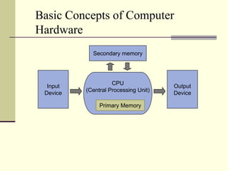 Basic Concepts of Computer
Hardware
            Secondary memory




                    CPU
  Input                               Output
          (Central Processing Unit)
 Device                               Device

               Primary Memory
 