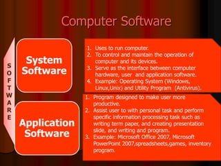Computer Software 
S 
O 
F 
T 
W 
A 
R 
E 
System 
Software 
Application 
Software 
1. Uses to run computer. 
2. To control and maintain the operation of 
computer and its devices. 
3. Serve as the interface between computer 
hardware, user and application software. 
4. Example: Operating System (Windows, 
Linux,Unix) and Utility Program (Antivirus). 
1. Program designed to make user more 
productive. 
2. Assist user to with personal task and perform 
specific information processing task such as 
writing term paper, and creating presentation 
slide, and writing and program. 
3. Example: Microsoft Office 2007, Microsoft 
PowerPoint 2007,spreadsheets,games, inventory 
program. 
 