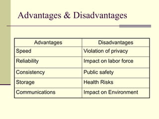 Advantages & Disadvantages 
Advantages Disadvantages 
Speed Violation of privacy 
Reliability Impact on labor force 
Consistency Public safety 
Storage Health Risks 
Communications Impact on Environment 
 
