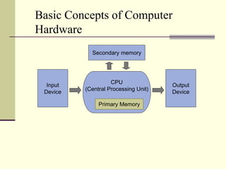Basic Concepts of Computer 
Hardware 
CPU 
(Central Processing Unit) 
Input 
Device 
Output 
Device 
Secondary memory 
Primary Memory 
 