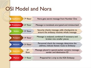OSI Model and Nora
Application 7th
floor Nora gets secret message from Number One
Presentation 6th
floor Message is translated, encrypted and miniaturized
Session 5th
floor
Security checks message, adds checkpoints to
ensure the embassy receives whole message
Transport 4th
floor
Message is analysed, combined if necessary and
broken into smaller pieces
Network 3rd
floor
Personnel check the message, determine the
address, indicate fastest route to Embassy
Data Link
2nd
floor
Message placed in special packet contains message,
sender and destination ID
Physical 1st
floor Prepared for a trip to the KSA Embassy
 