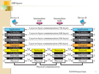 TCP/IP Protocol Suite 12
OSI layers
 