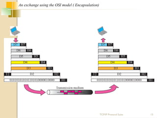 TCP/IP Protocol Suite 13
An exchange using the OSI model ( Encapsulation)
 