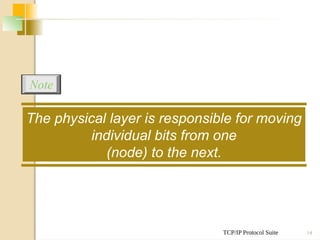 TCP/IP Protocol Suite 14
The physical layer is responsible for moving
individual bits from one
(node) to the next.
Note
 