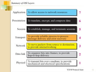 TCP/IP Protocol Suite 15
Summary of OSI Layers
 