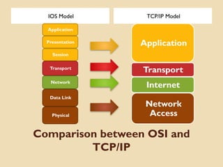 Comparison between OSI and
TCP/IP
IOS Model TCP/IP Model
Application
Presentation
Session
Transport
Network
Data Link
Physical
Application
Transport
Internet
Network
Access
 