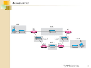 TCP/IP Protocol Suite 18
A private internet
 