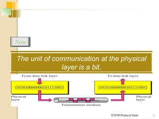 TCP/IP Protocol Suite 22
The unit of communication at the physical
layer is a bit.
Note
 