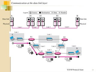 TCP/IP Protocol Suite 24
Communication at the data link layer
A
Physical Physical
Data link
Data link
R1 R3 R4 B
Source Destination Data
D Header
H
Legend
Link 1 Link 3 Link 5 Link 6
Frame
D2 H2
F
r
a
m
e
D
2
H
2
Frame
D2 H2
Frame
D2 H2
 