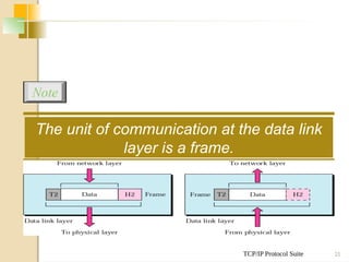 TCP/IP Protocol Suite 25
The unit of communication at the data link
layer is a frame.
Note
 
