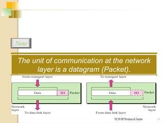 TCP/IP Protocol Suite 27
The unit of communication at the network
layer is a datagram (Packet).
Note
 