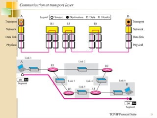 TCP/IP Protocol Suite 29
Communication at transport layer
A
Physical Physical
Data link
Data link
R1 R3 R4
B
Network
Network
Transport Transport
Source Destination Data
D Header
H
Legend
Segment
D4 H4
Segment
D4 H4
 