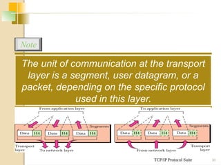 TCP/IP Protocol Suite 30
The unit of communication at the transport
layer is a segment, user datagram, or a
packet, depending on the specific protocol
used in this layer.
Note
 