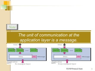 TCP/IP Protocol Suite 35
The unit of communication at the
application layer is a message.
Note
 