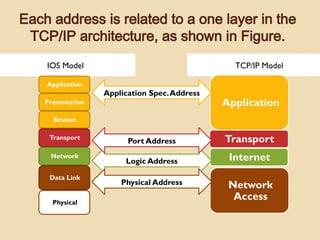 Each address is related to a one layer in the
TCP/IP architecture, as shown in Figure.
IOS Model TCP/IP Model
Application
Presentation
Session
Transport
Network
Data Link
Physical
Application
Transport
Internet
Network
Access
Logic Address
Port Address
Application Spec.Address
Physical Address
 