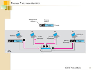 TCP/IP Protocol Suite 38
Example 1: physical addresses
Data
87 10
1
packet
discarded
2
packet
discarded
3
packet
accepted
Data
87 10
4
 