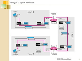 TCP/IP Protocol Suite 40
Example 2: logical addresses
Data
A P
20 10 Data
A P
20 10
Physical
addresses
changed
Data
A P
33 99
Data
A P
33 99
Physical
addresses
changed
Data
A P
95 66 Data
A P
95 66
 
