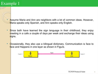 TCP/IP Protocol Suite 6
 Assume Maria and Ann are neighbors with a lot of common ideas. However,
Maria speaks only Spanish, and Ann speaks only English.
 Since both have learned the sign language in their childhood, they enjoy
meeting in a cafe a couple of days per week and exchange their ideas using
signs.
 Occasionally, they also use a bilingual dictionary. Communication is face to
face and Happens in one layer as shown in Figure.
Example 1
 
