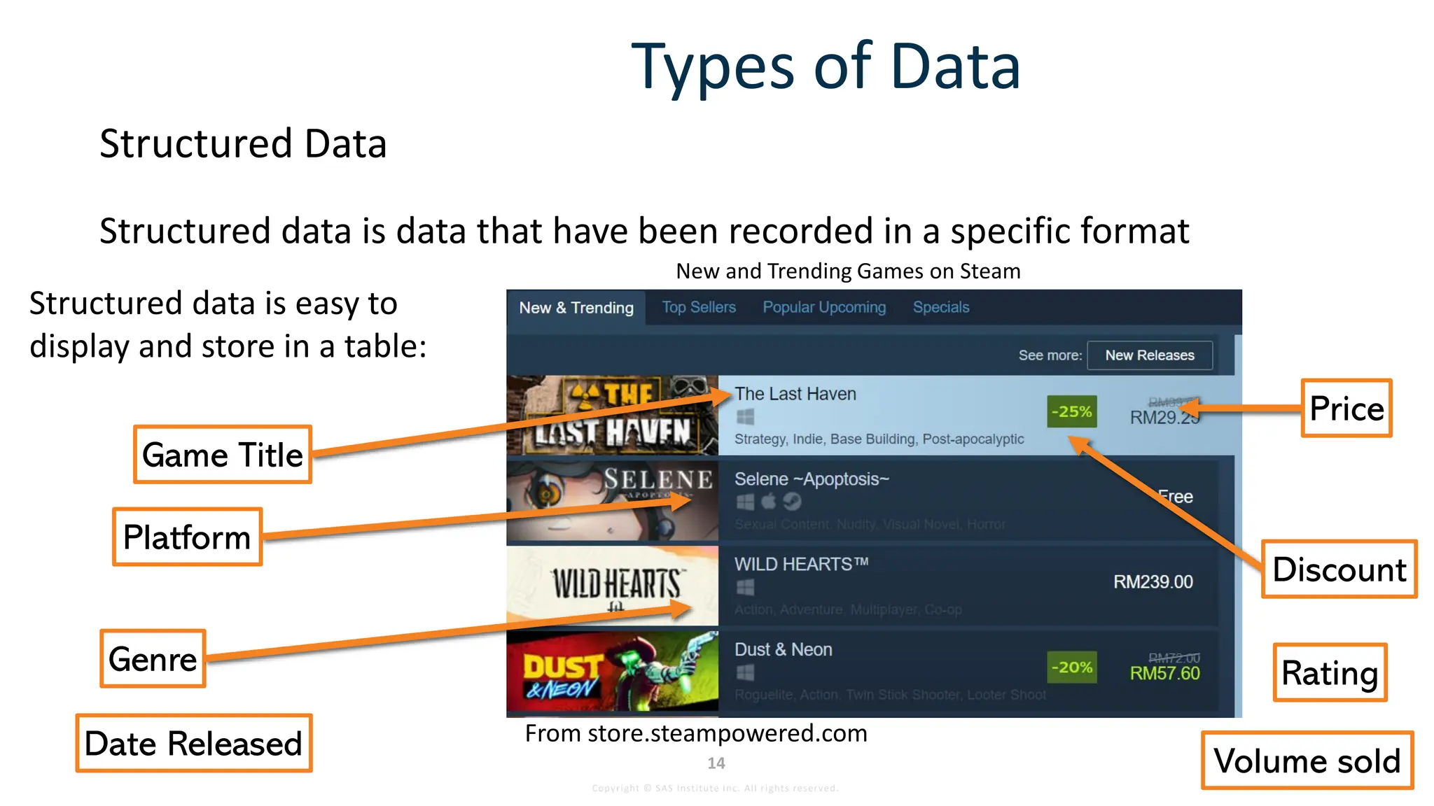 Copyright © SAS Institute Inc. All rights reserved.
14
Types of Data
Structured data is data that have been recorded in a specific format
Structured Data
New and Trending Games on Steam
From store.steampowered.com
Structured data is easy to
display and store in a table:
Price
Platform
Genre
Discount
Game Title
Date Released
Rating
Volume sold
 