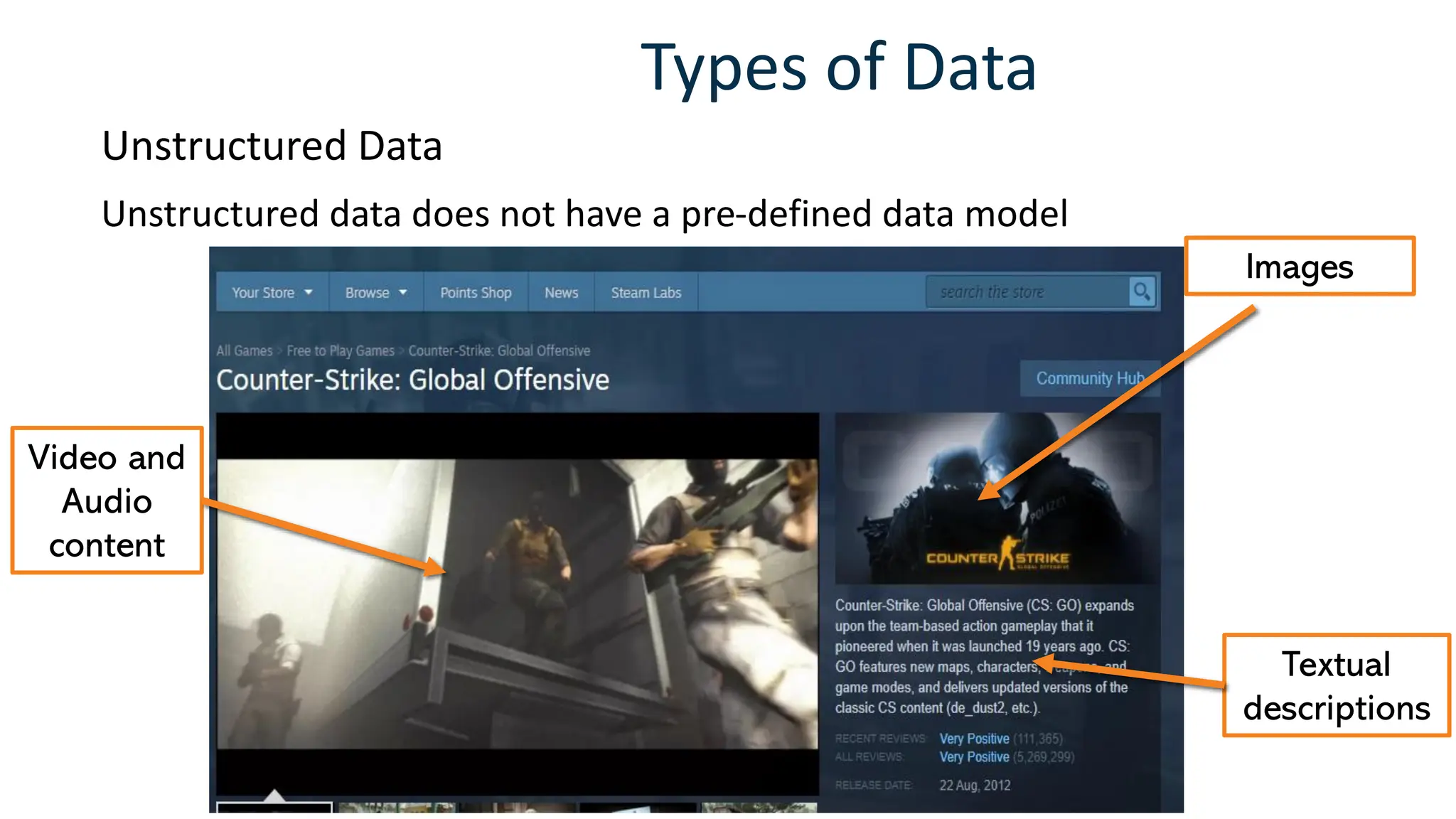 Types of Data
Unstructured data does not have a pre-defined data model
Unstructured Data
Video and
Audio
content
Images
Textual
descriptions
 