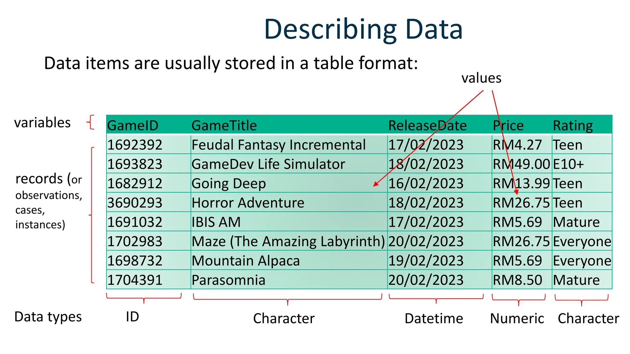 Describing Data
Data items are usually stored in a table format:
GameID GameTitle ReleaseDate Price Rating
1692392 Feudal Fantasy Incremental 17/02/2023 RM4.27 Teen
1693823 GameDev Life Simulator 18/02/2023 RM49.00E10+
1682912 Going Deep 16/02/2023 RM13.99Teen
3690293 Horror Adventure 18/02/2023 RM26.75Teen
1691032 IBIS AM 17/02/2023 RM5.69 Mature
1702983 Maze (The Amazing Labyrinth) 20/02/2023 RM26.75Everyone
1698732 Mountain Alpaca 19/02/2023 RM5.69 Everyone
1704391 Parasomnia 20/02/2023 RM8.50 Mature
variables
Data types ID Character Datetime Numeric Character
records (or
observations,
cases,
instances)
values
 