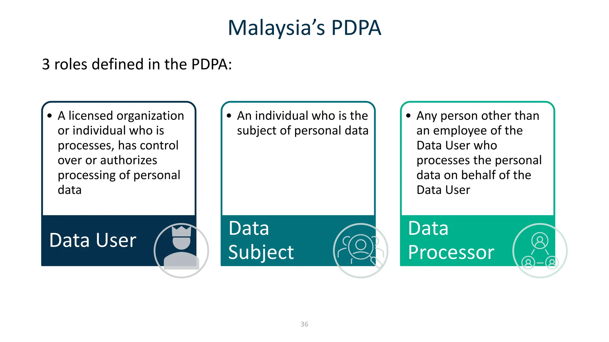 Malaysia’s PDPA
36
3 roles defined in the PDPA:
• A licensed organization
or individual who is
processes, has control
over or authorizes
processing of personal
data
Data User
• An individual who is the
subject of personal data
Data
Subject
• Any person other than
an employee of the
Data User who
processes the personal
data on behalf of the
Data User
Data
Processor
 