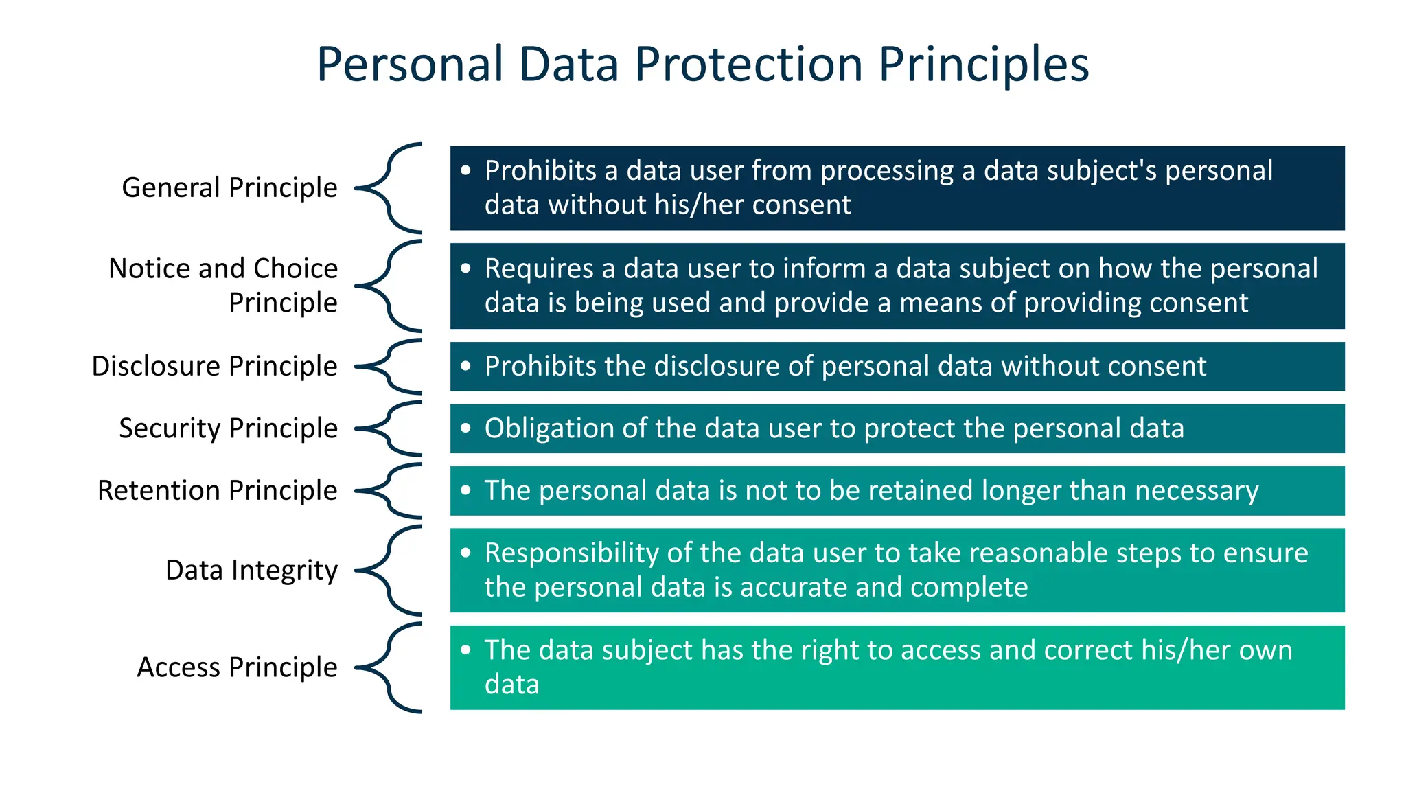 Personal Data Protection Principles
General Principle
• Prohibits a data user from processing a data subject's personal
data without his/her consent
Notice and Choice
Principle
• Requires a data user to inform a data subject on how the personal
data is being used and provide a means of providing consent
Disclosure Principle • Prohibits the disclosure of personal data without consent
Security Principle • Obligation of the data user to protect the personal data
Retention Principle • The personal data is not to be retained longer than necessary
Data Integrity
• Responsibility of the data user to take reasonable steps to ensure
the personal data is accurate and complete
Access Principle
• The data subject has the right to access and correct his/her own
data
 
