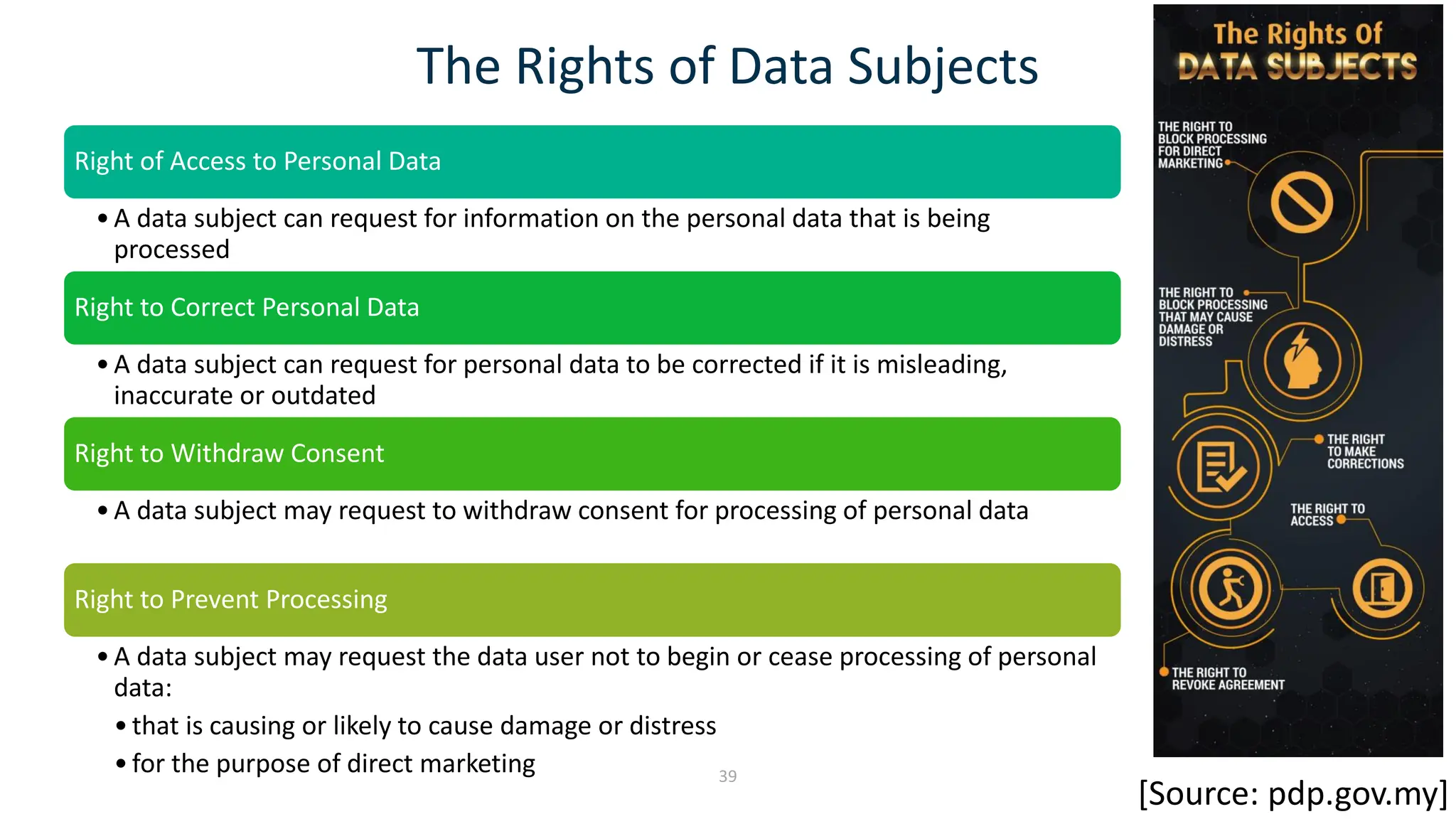 The Rights of Data Subjects
39
Right of Access to Personal Data
•A data subject can request for information on the personal data that is being
processed
Right to Correct Personal Data
•A data subject can request for personal data to be corrected if it is misleading,
inaccurate or outdated
Right to Withdraw Consent
•A data subject may request to withdraw consent for processing of personal data
Right to Prevent Processing
•A data subject may request the data user not to begin or cease processing of personal
data:
•that is causing or likely to cause damage or distress
•for the purpose of direct marketing
[Source: pdp.gov.my]
 