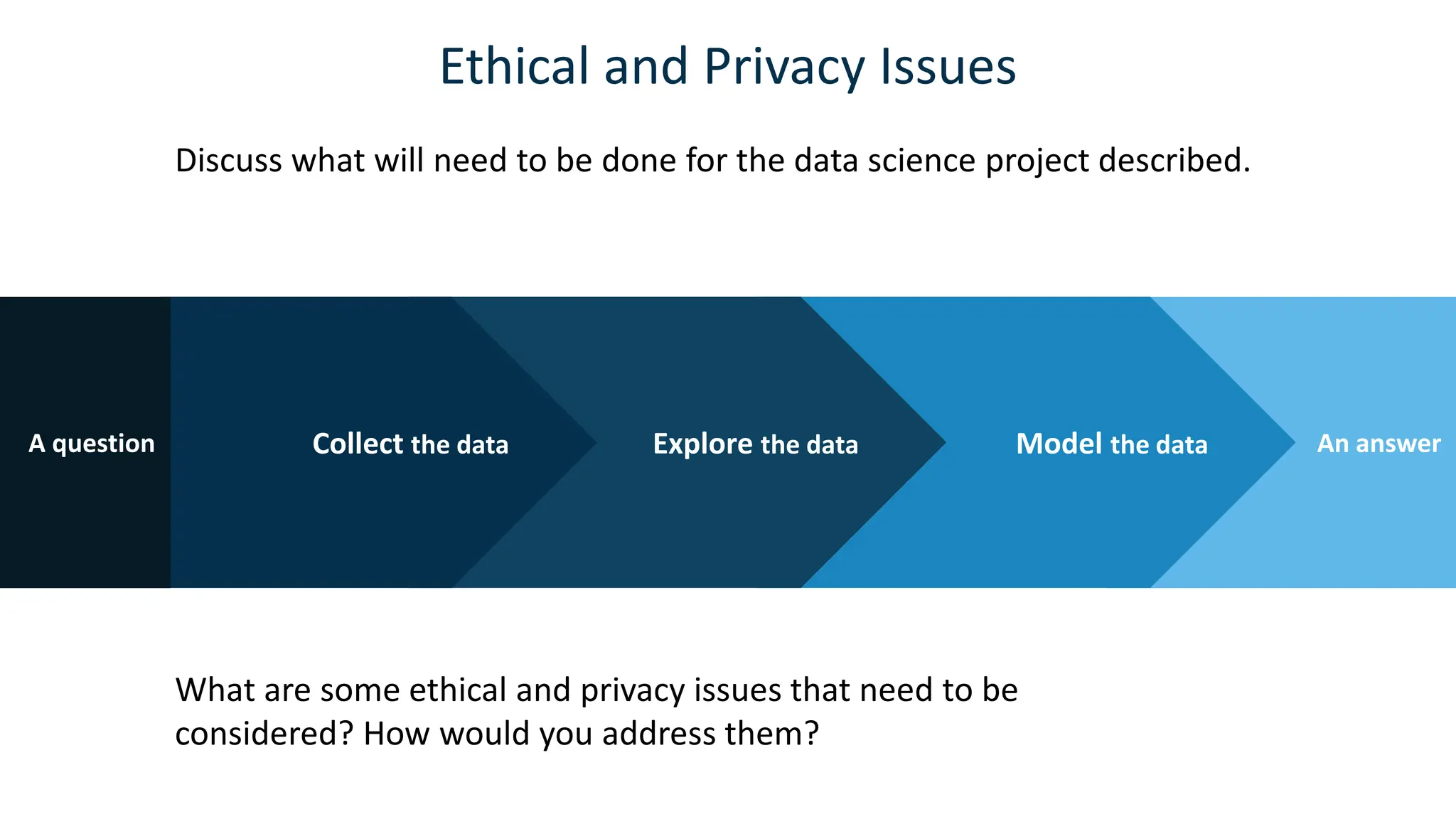 Ethical and Privacy Issues
An answer
Model the data
Explore the data
Collect the data
A question
Discuss what will need to be done for the data science project described.
What are some ethical and privacy issues that need to be
considered? How would you address them?
 