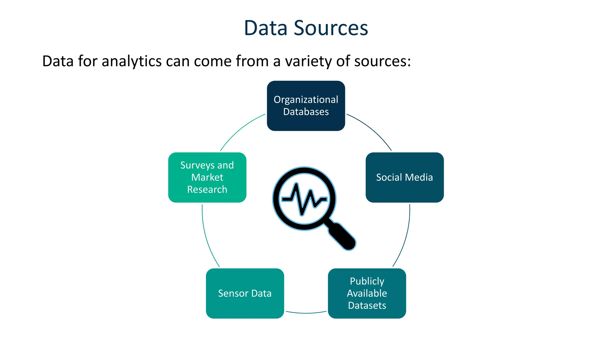 Data Sources
Data for analytics can come from a variety of sources:
Organizational
Databases
Social Media
Publicly
Available
Datasets
Sensor Data
Surveys and
Market
Research
 