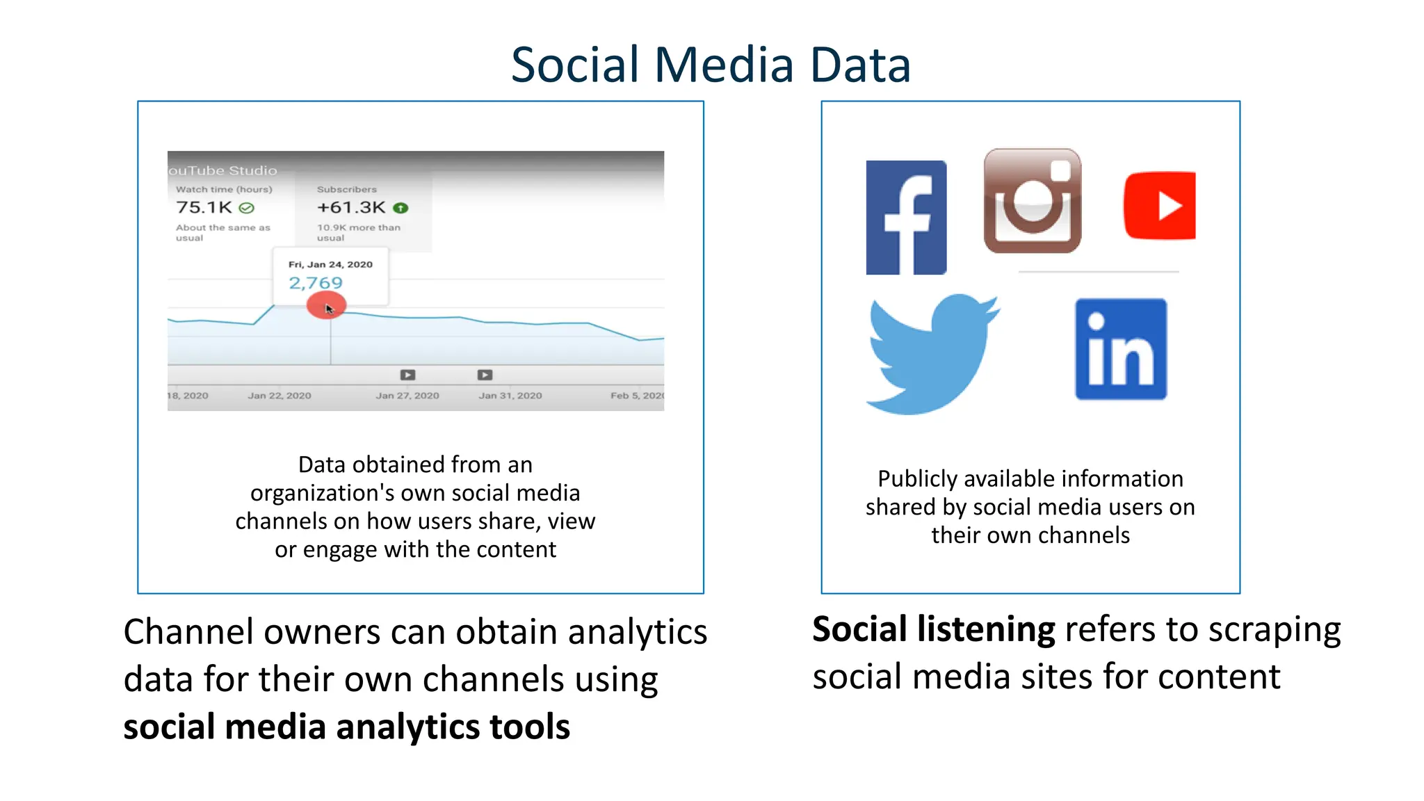 Social Media Data
Channel owners can obtain analytics
data for their own channels using
social media analytics tools
Data obtained from an
organization's own social media
channels on how users share, view
or engage with the content
Publicly available information
shared by social media users on
their own channels
Social listening refers to scraping
social media sites for content
 