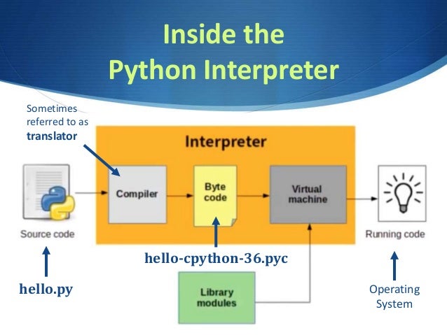 CSC121 Compiled, Interpreted Code & Bytecode