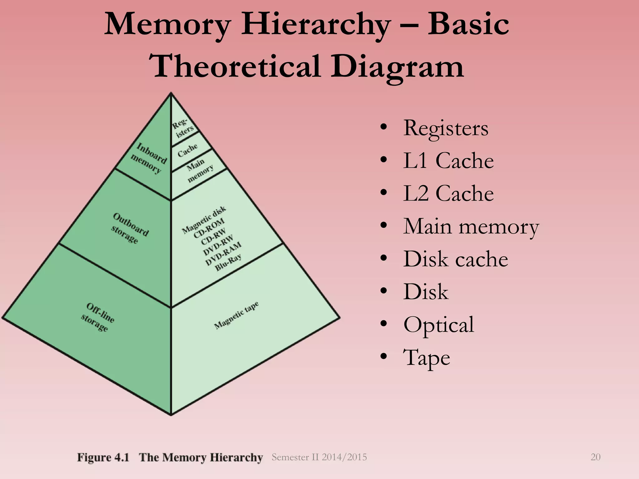 Memory Hierarchy – Basic
Theoretical Diagram
• Registers
• L1 Cache
• L2 Cache
• Main memory
• Disk cache
• Disk
• Optical
• Tape
Semester II 2014/2015 20
 