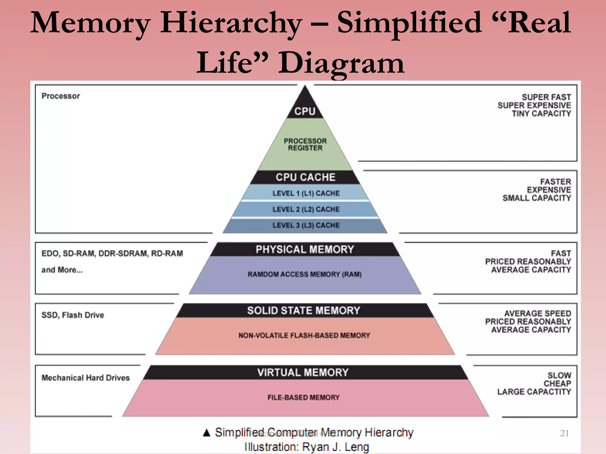 Memory Hierarchy – Simplified “Real
Life” Diagram
Semester II 2014/2015 21
 