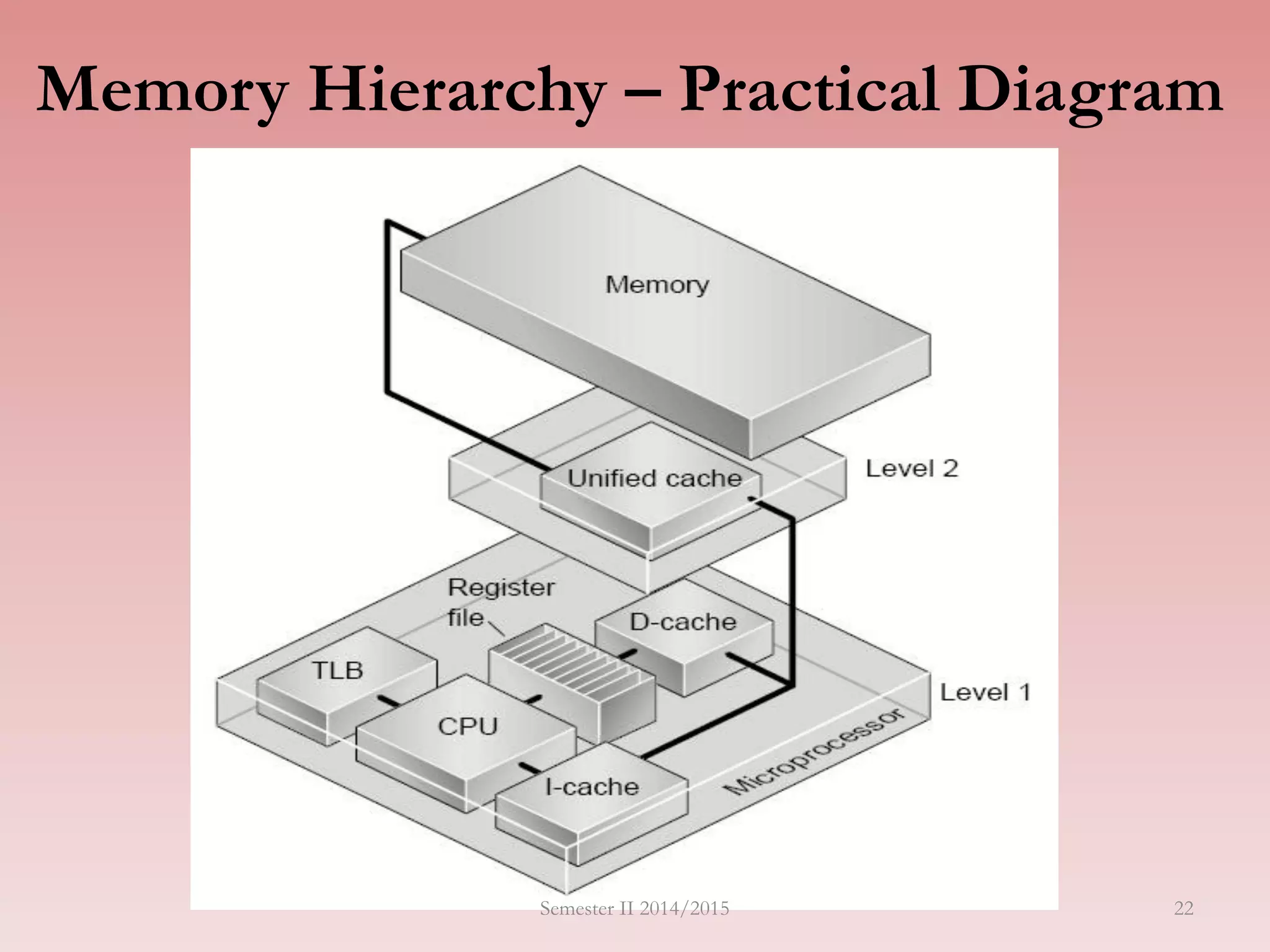 Memory Hierarchy – Practical Diagram
Semester II 2014/2015 22
 