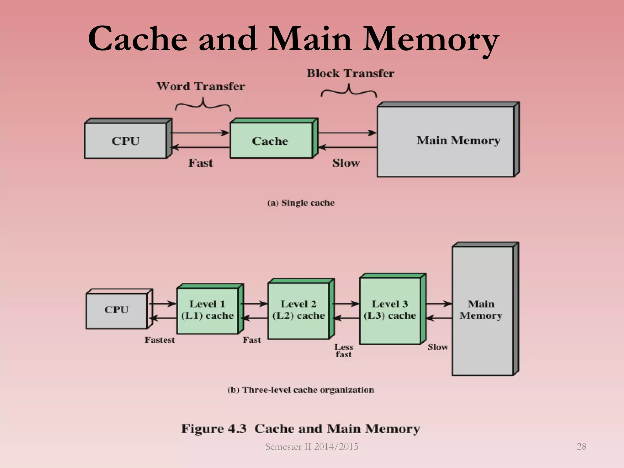 Cache and Main Memory
Semester II 2014/2015 28
 