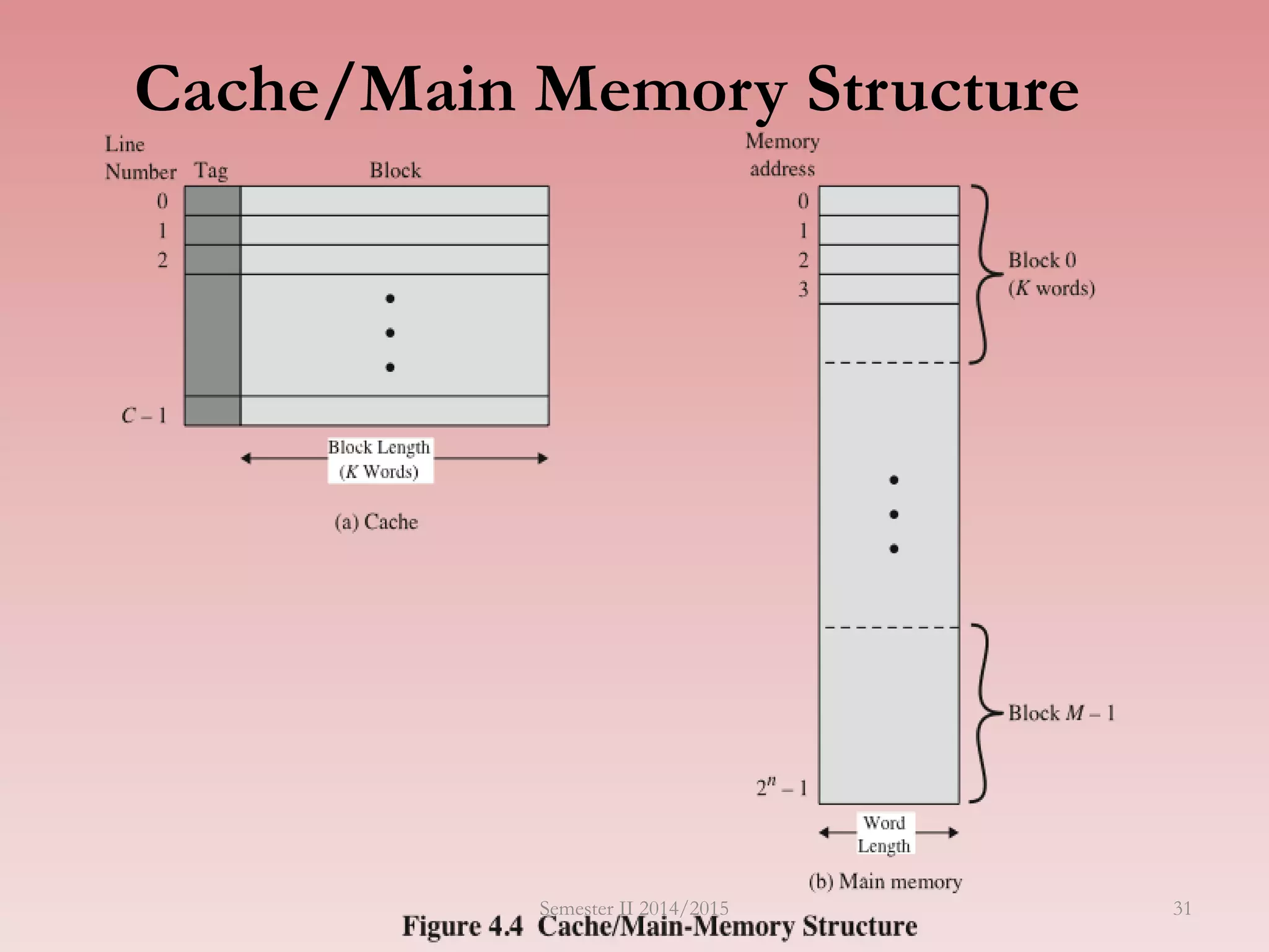 Cache/Main Memory Structure
Semester II 2014/2015 31
 