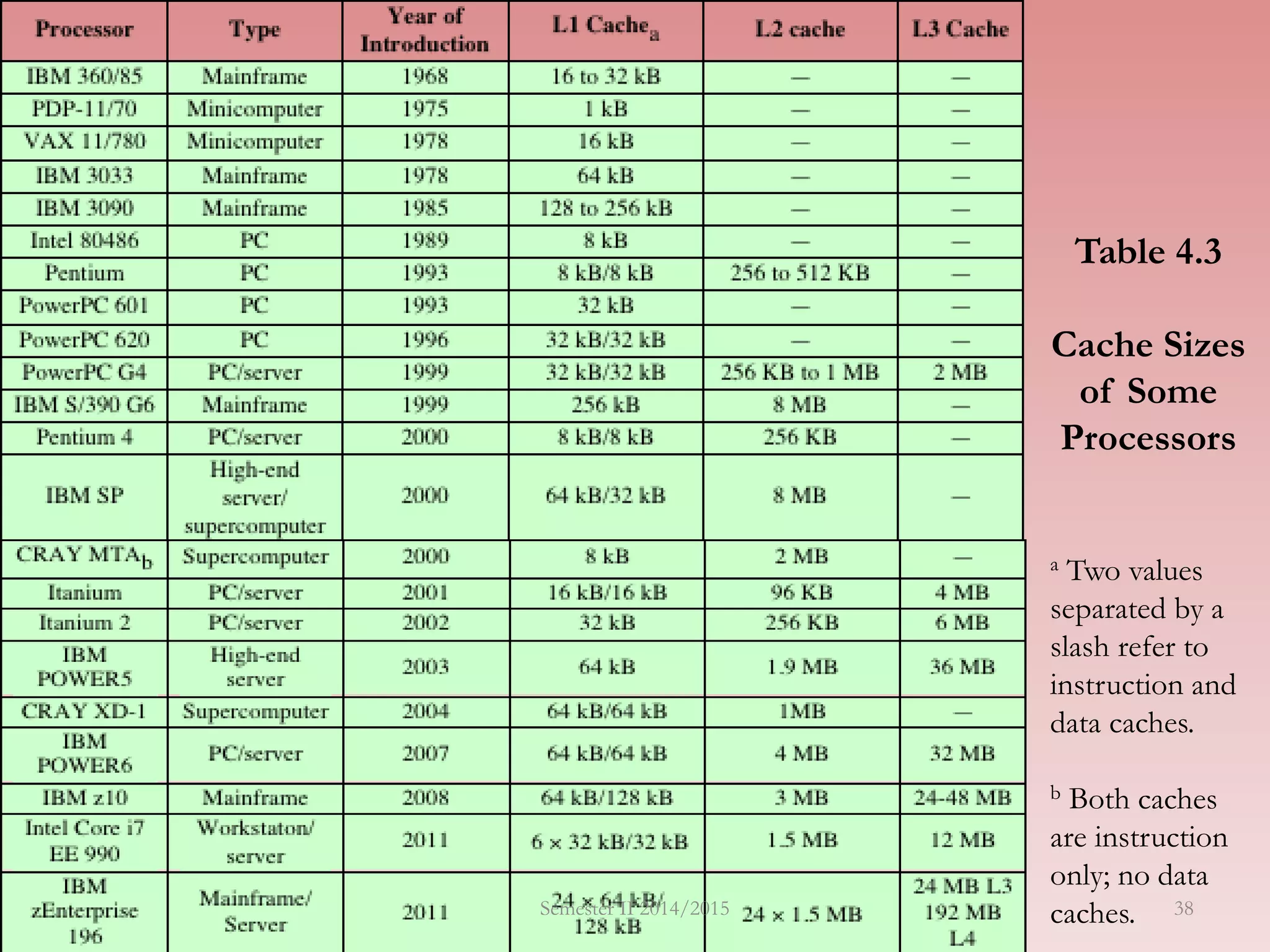 Table 4.3
Cache Sizes
of Some
Processors
a Two values
separated by a
slash refer to
instruction and
data caches.
b Both caches
are instruction
only; no data
caches.Semester II 2014/2015 38
 