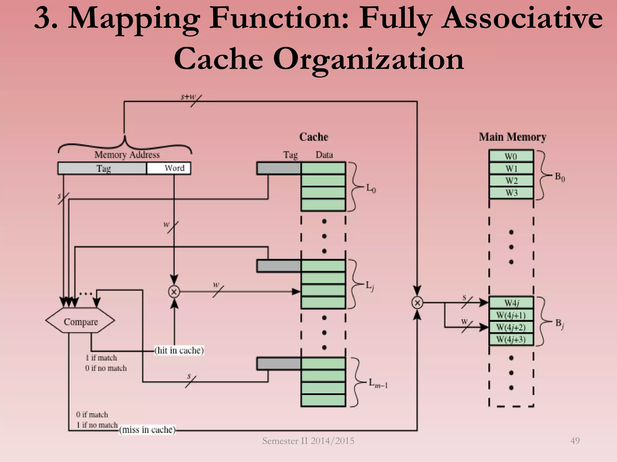 3. Mapping Function: Fully Associative
Cache Organization
Semester II 2014/2015 49
 